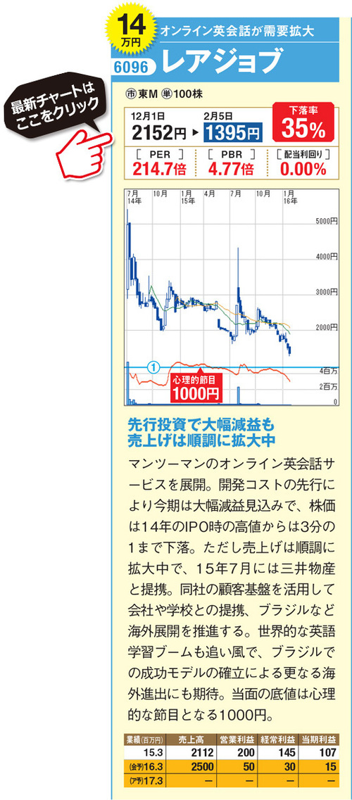 株価 レアジョブ