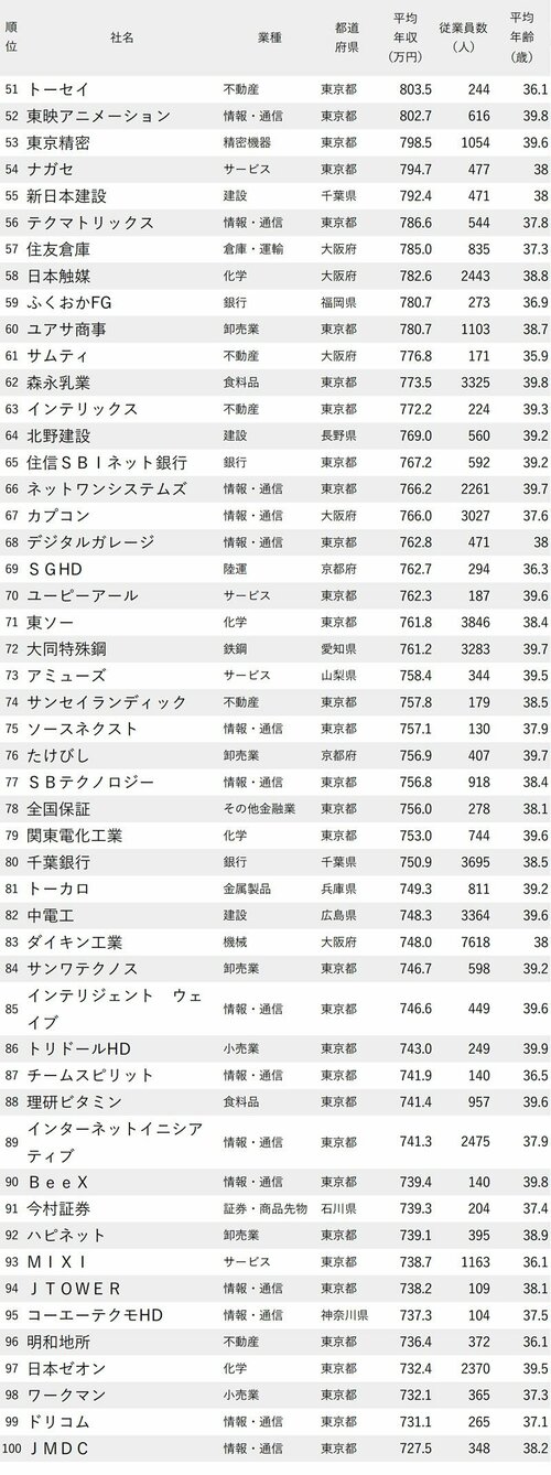 図表：年収が高い会社ランキング2023最新版【従業員の平均年齢30代後半】51位から100位