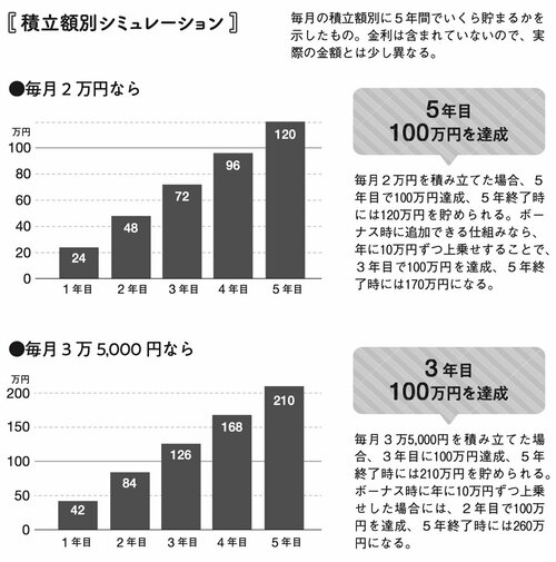 図表2：積立額別シミュレーション