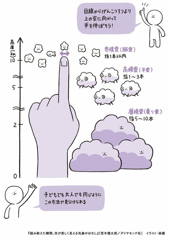 【イラストでわかる】雲の種類を見分けるための「指1本でできる便利な方法」とは？