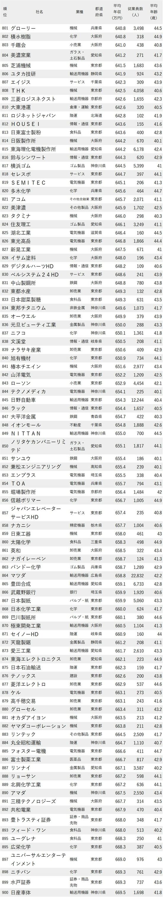 年収が低い会社ランキング2023最新版【従業員の平均年齢40代前半】801-900