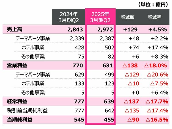 図表：連結損益計算書のサマリー