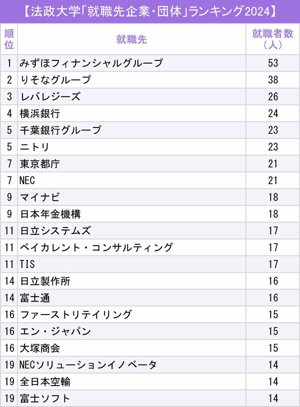 図表：法政大学「就職先企業・団体」ランキング2024