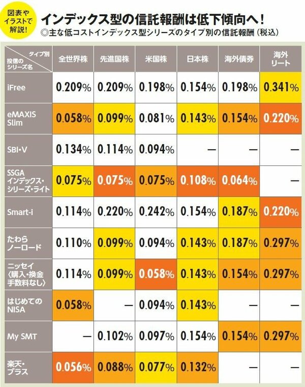 主な低コストインデックス型シリーズのタイプ別信託報酬