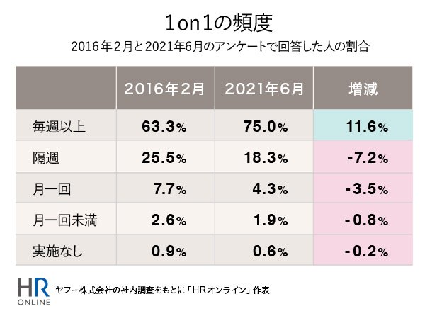 1on1の頻度