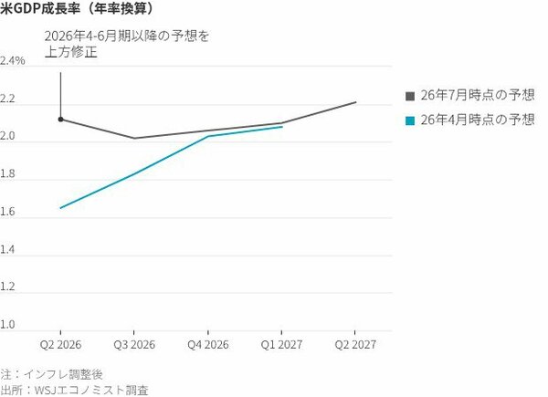 図表：米GDP成長率（年度換算）