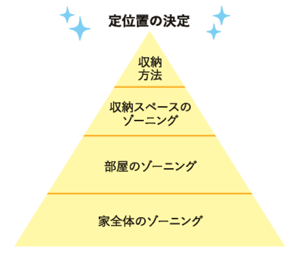 「捨てる」に待った！本気で片づけたい人が最初にやるべき「家のゾーニング」術とは