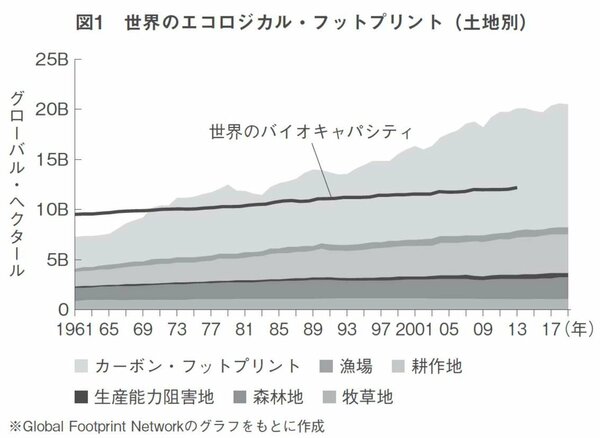 図1：世界のエコロジカル・フットプリント（土地別）