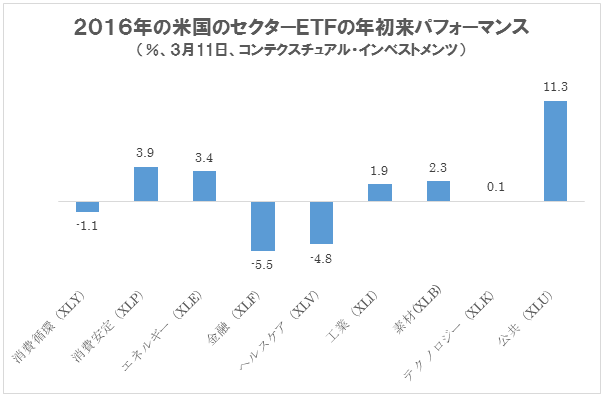 米国株は4週連続で上昇 公共株 素材株が好調 今後の投資対象にデュポンやマクドナルドなどのオールドエコノミー株と金鉱株 に注目する理由とは 世界投資へのパスポート ザイ オンライン