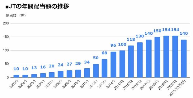 JT（日本たばこ産業）の年間配当額の推移