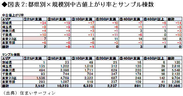 都県別×規模別中古値上がり率とサンプル棟数の図表