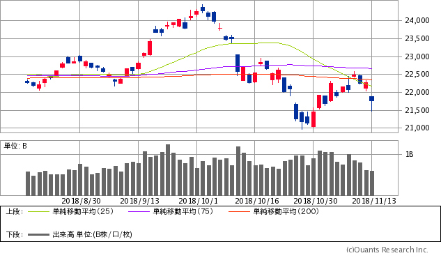 日経平均株価チャート/日足・3カ月