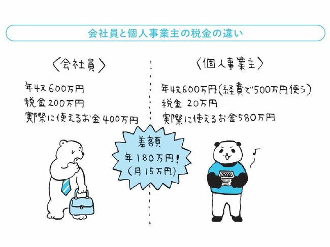 【最速で経済的自立を果たす！ FIRE2.0】会社員が決定的に「損している」こととは？