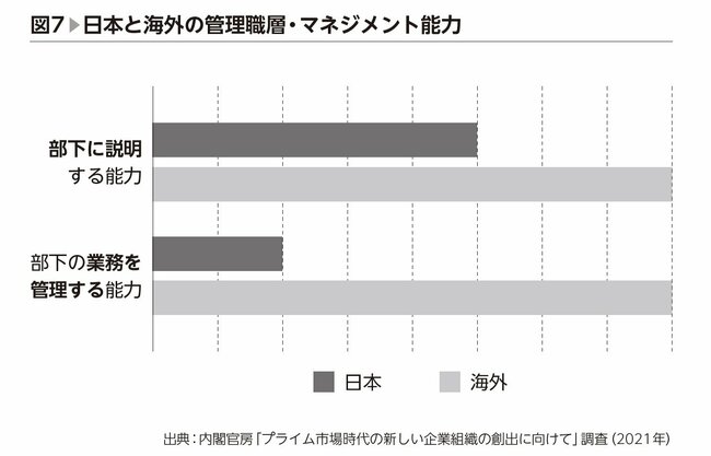 グラフ：日本と海外の管理職層・マネジメント能力