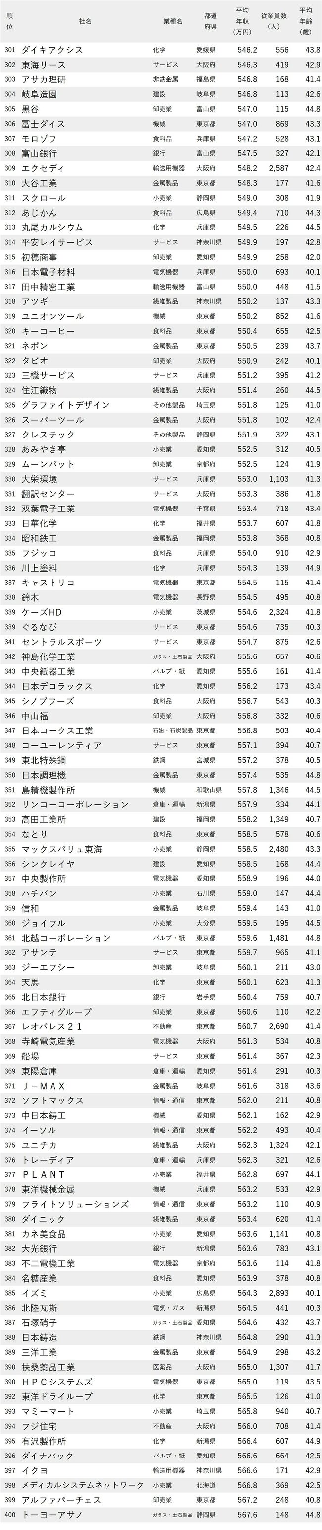 図表：年収が低い会社ランキング2024【従業員の平均年齢40代前半】301-400位