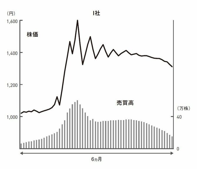 このチャート、売り？ 買い？ 様子見？