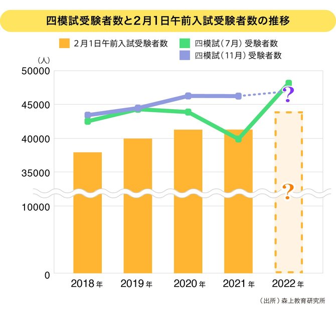 グラフ：7月と11月の模試、2月1日（東京・神奈川）午前入試の受験者数の推移