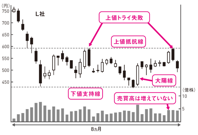 2週間後のL社のチャート