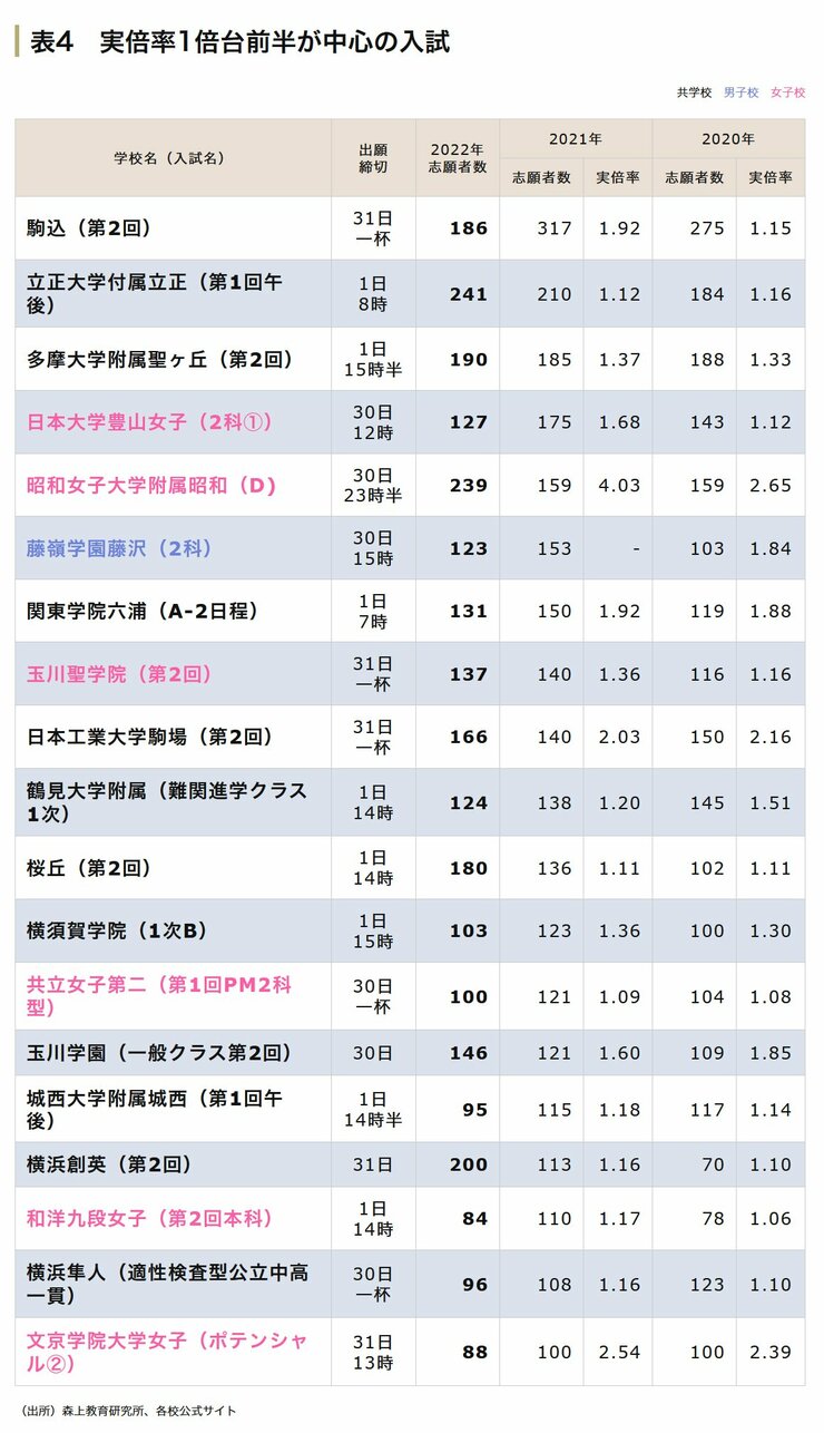 2月1日午後入試　実倍率1倍台の入試一覧