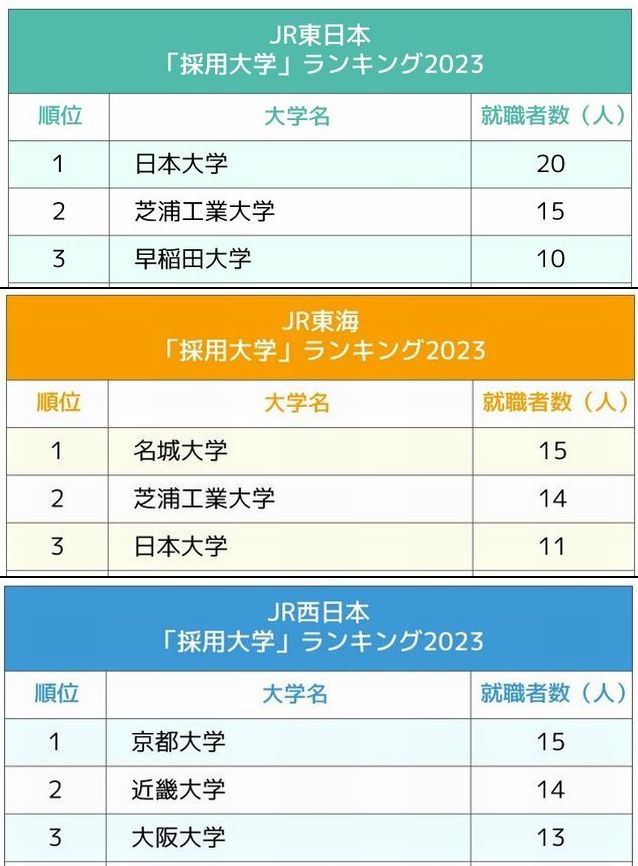 JR東日本・JR東海・JR西日本、鉄道3社「採用大学」ランキング2023最新版!日本の大動脈を支える地域色豊かな“名門校”の顔ぶれ