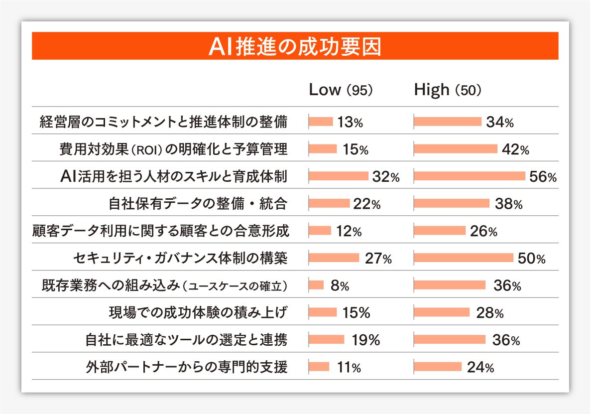 【PwCレポート】AI導入企業の7割が「収益への貢献」を実感できていない。B2B営業で成果を出す企業は何が違うのか？調査が示す3つの提言