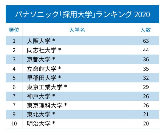 ソニー、パナソニック、日本電産…主要電機・電子部品「採用大学」ランキング2020!【全10位・完全版】