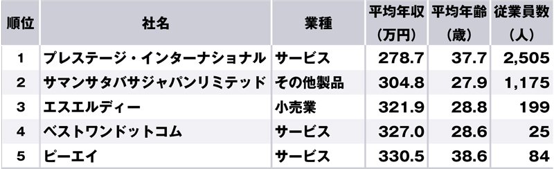 東京都で年収の低い企業ランキング!1位の年収は?