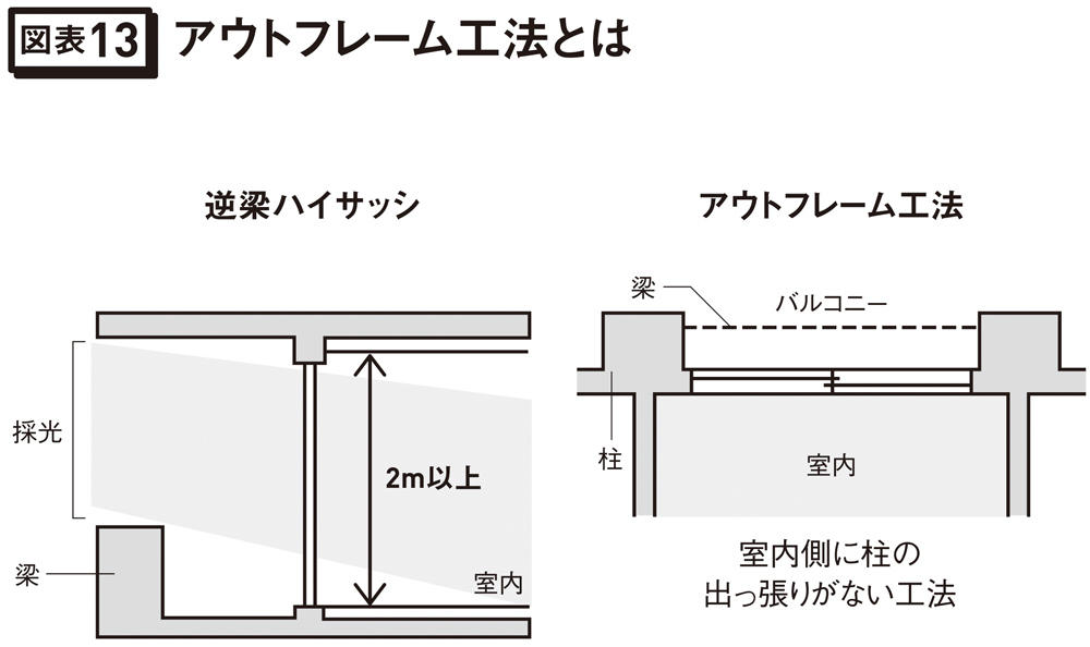 アウトフレーム工法とは