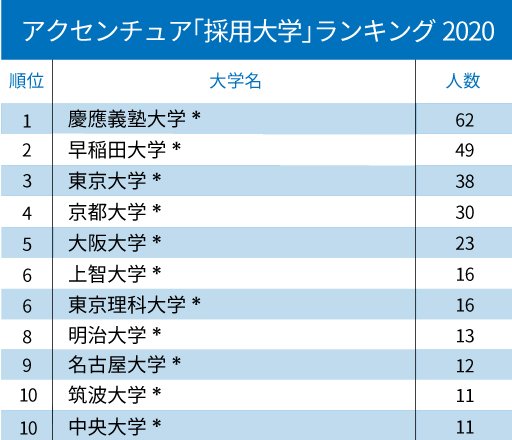 アクセンチュアと野村総研、コンサル2社の「採用大学」ランキング2020!【全10位・完全版】