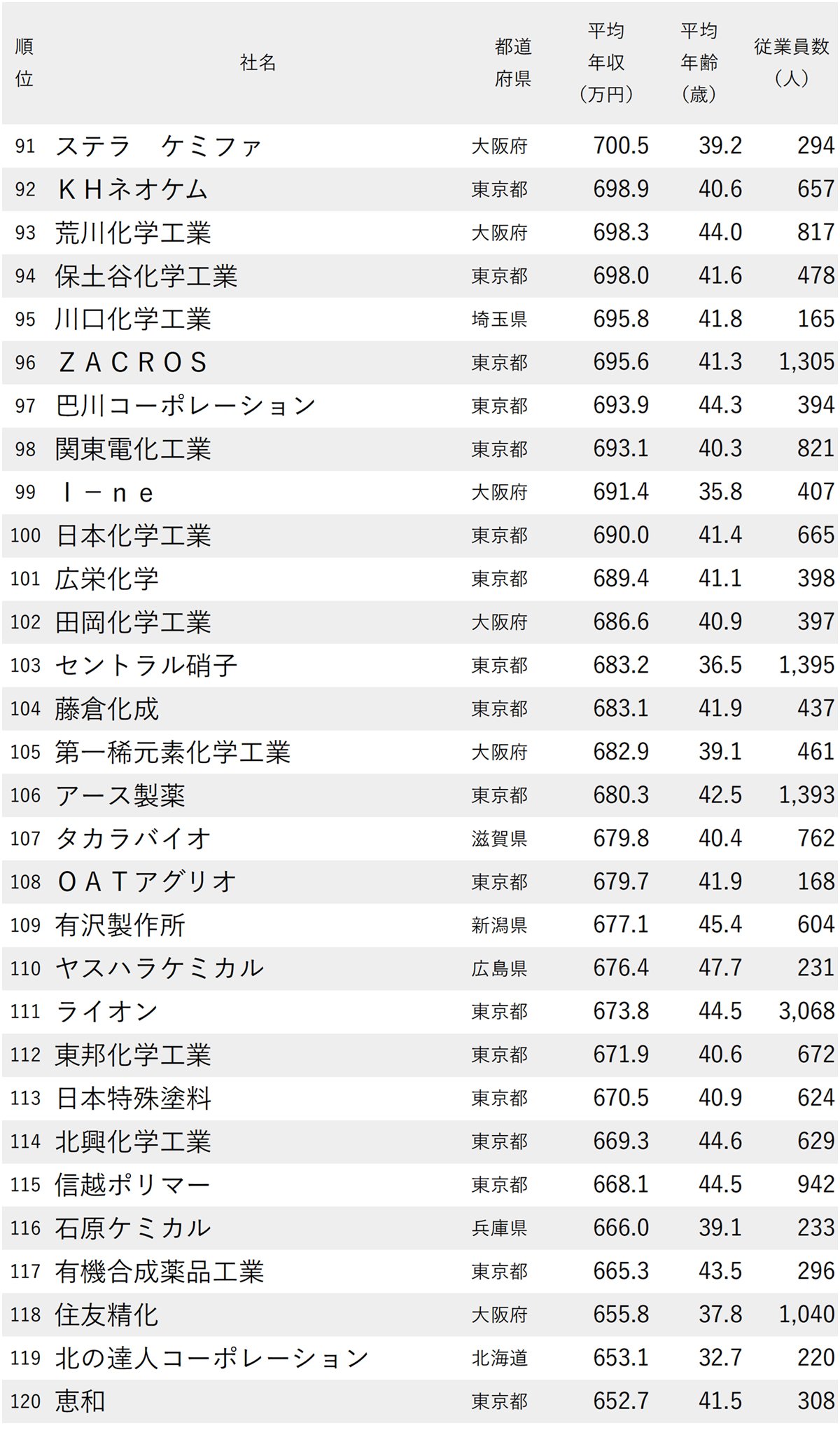図表：年収が高い化学メーカーランキング2025【全198社完全版】91～120位