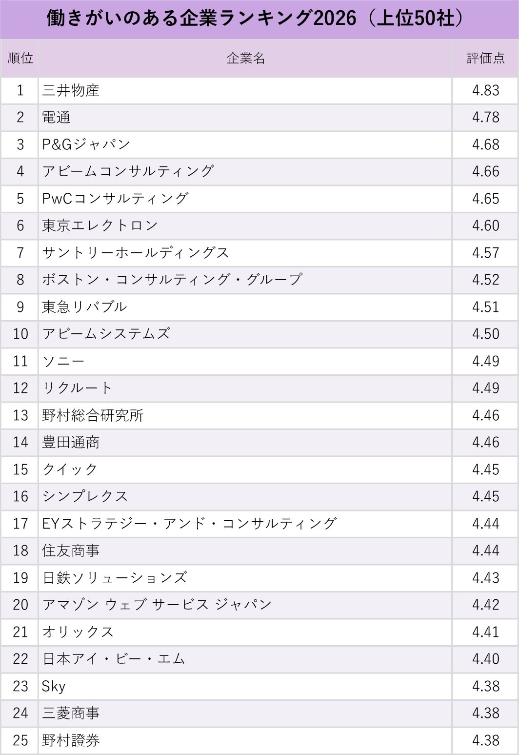 図表：働きがいのある企業ランキング2026【上位50社】1-25