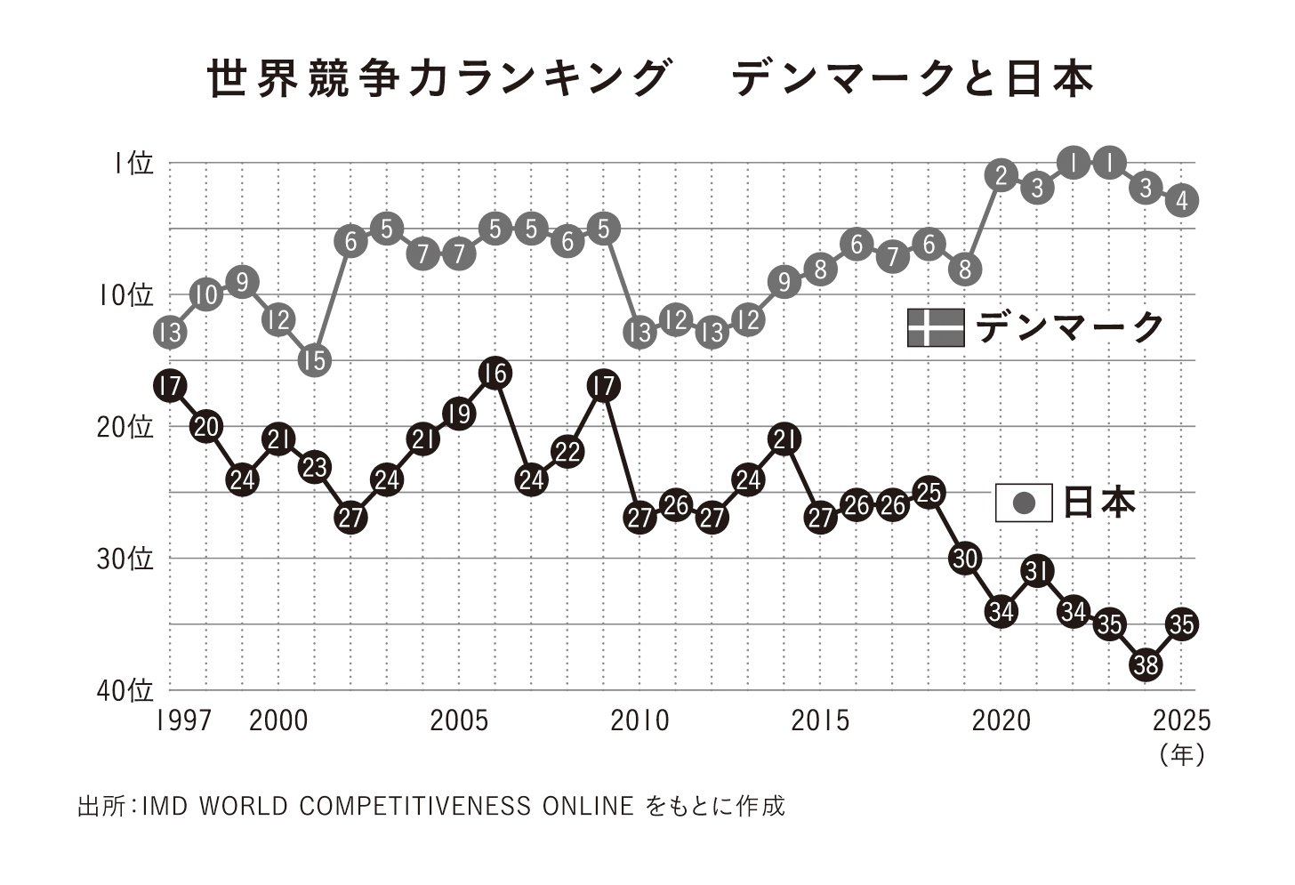 働く時間は短いのに世界トップ級に稼ぐ国、デンマーク経済「驚くべき強さ」の謎