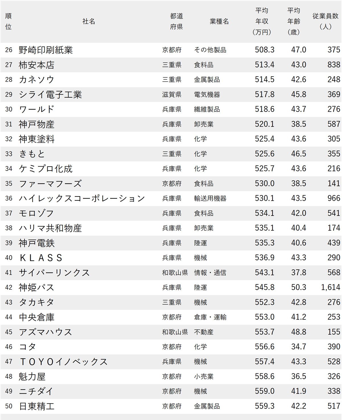 図表：年収が低い会社ランキング2025【大阪除く近畿地方・100社完全版】26～50位