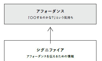アフォーダンスとシグニファイア（『「ついやってしまう」体験のつくりかた』より）