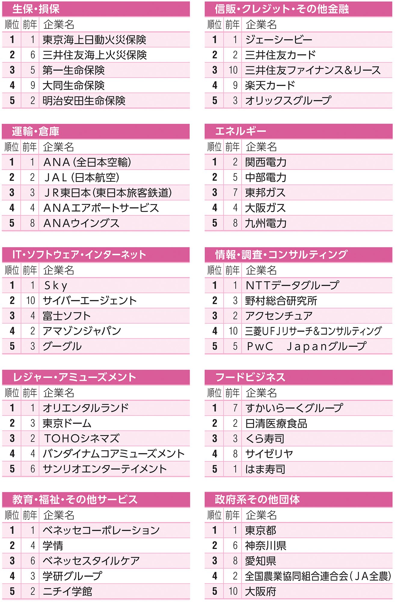 27卒が選ぶ「就職人気企業」ランキング！ 伊藤忠商事、8年連続で首位【Re就活キャンパス】