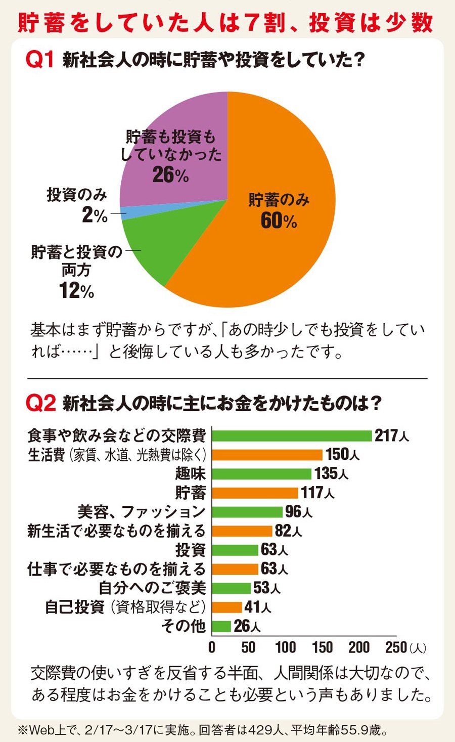 貯蓄をしていた人は7割、投資は少数