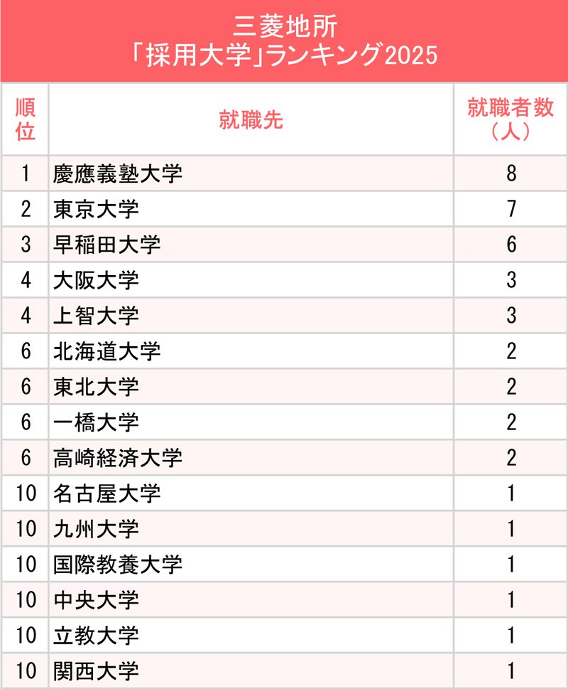 図表：三菱地所「採用大学」ランキング2025