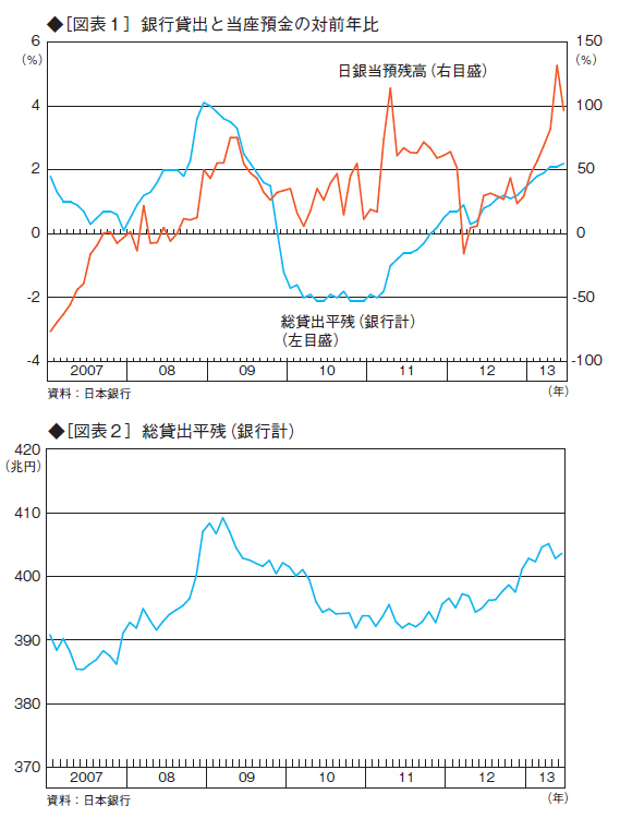 異次元緩和措置は機能しえない<br />――銀行貸出や設備投資との関連で考える