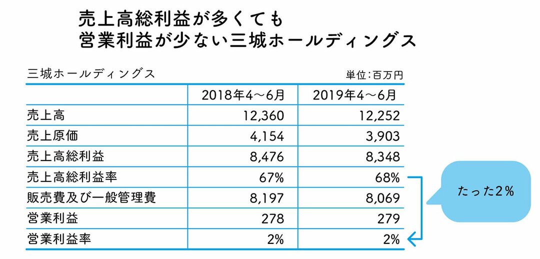 その会社の商品力 新しい価値を生み出す力は 損益計算書を見ればわかるって 本当 たった10日で決算書がプロ並みに読めるようになる 会計の教室 ダイヤモンド オンライン