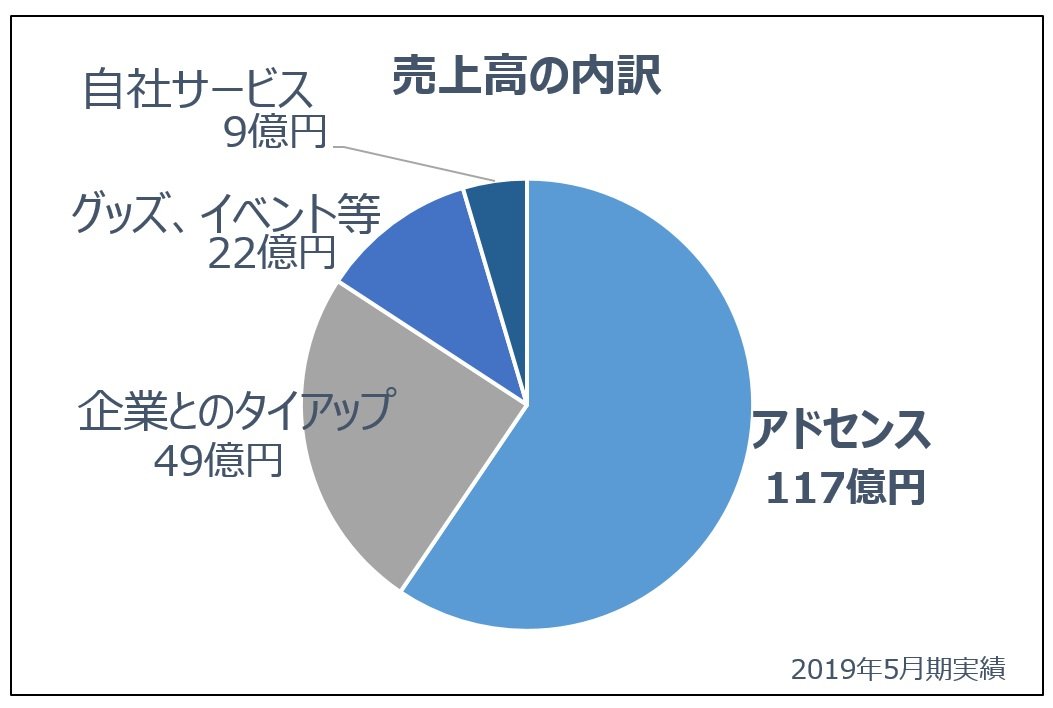 Uuumの株価はなぜ急落したのか 経営や会計のことはよくわかりませんが 儲かっている会社を教えてください ダイヤモンド オンライン