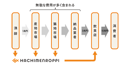 目指すは“鮮魚流通のアマゾン” <br />異色の挑戦者の戦略とは?