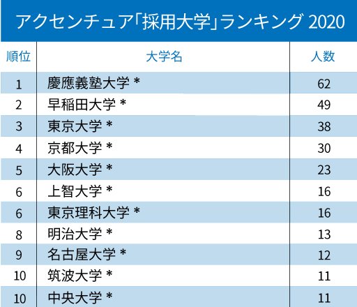 アクセンチュアと野村総研 コンサル2社の 採用大学 ランキング2020 全10位 完全版 就活最前線 ダイヤモンド オンライン