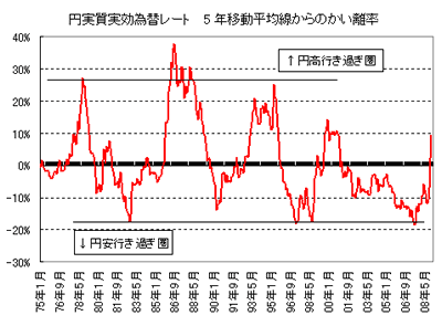 2009年の為替相場は 円高バブル の拡大がテーマ 吉田恒のデータが語る為替の法則 ダイヤモンド オンライン