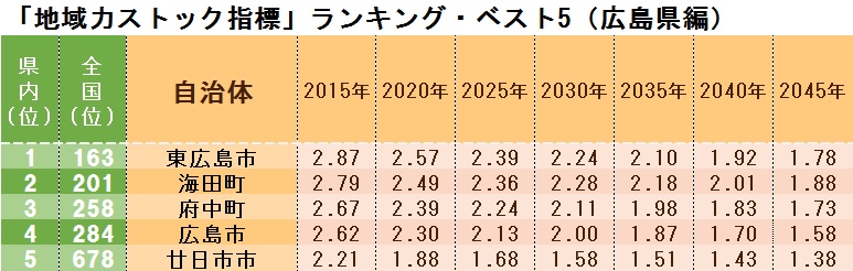 「地域力ストック指標」ランキング・ベスト5(広島県編)