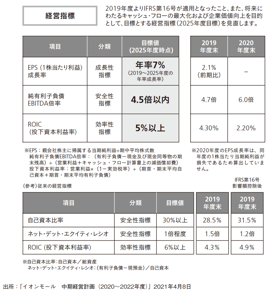 イオンモールはこれから海外で成長する?<br />「経営指標の変更」でその戦略の意図がわかる
