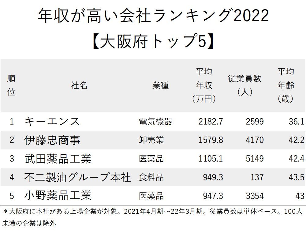 年収が高い会社ランキング2022【大阪府・200社完全版】