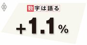 社会保障負担の増加で伸び悩む手取りの給与、分配政策にデジタル活用を