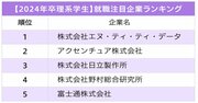 理系学生が選ぶ、就職注目企業ランキング2023！2位アクセンチュア、1位は？