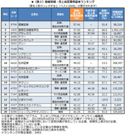 決算ランキング（4） 本業で儲けている会社はどこか マニー、ナカニシ…キラリと光る中堅製造業