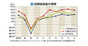 【三井住友フィナンシャルグループ】3メガ序列逆転は一過性か　ガバナンスと効率性両立の難